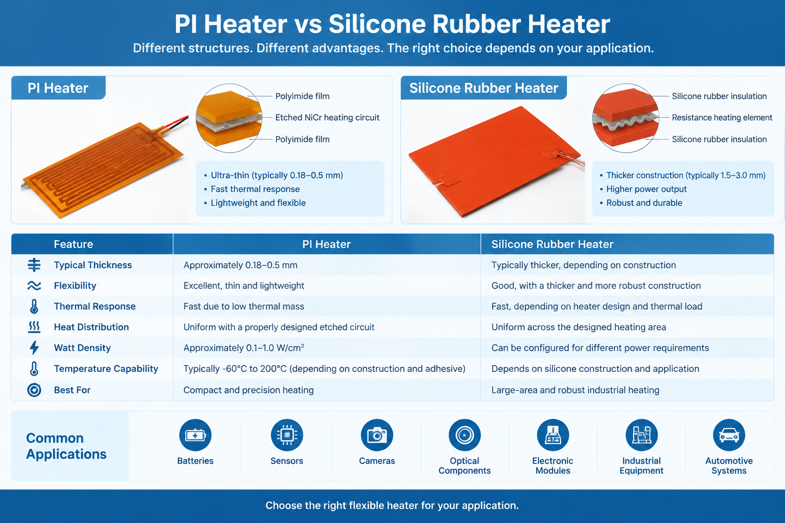 PI heater vs silicone rubber heater comparison showing flexible heater structures and applications