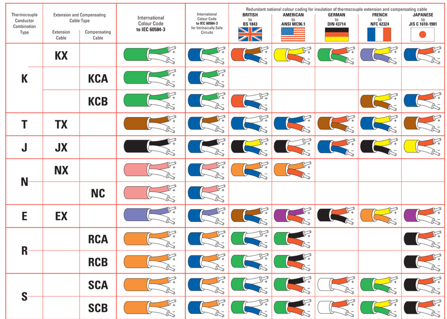 Thermocouple types K J T E N S R B temperature and cable color code chart