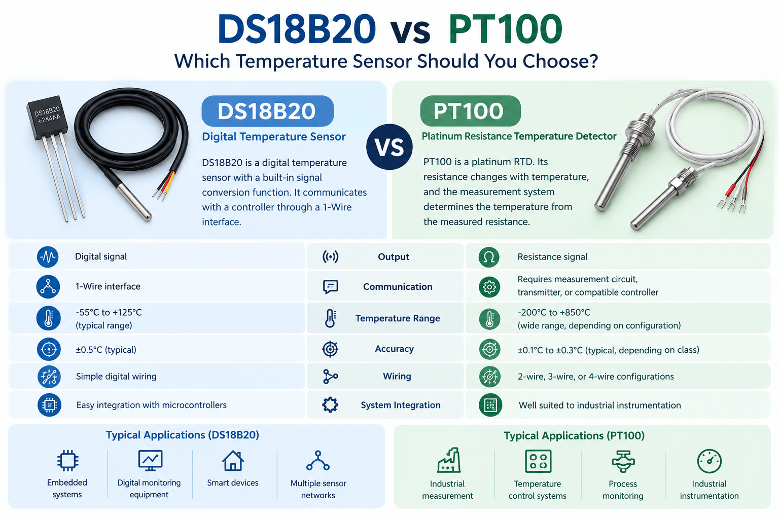 DS18B20 vs PT100 temperature sensor comparison